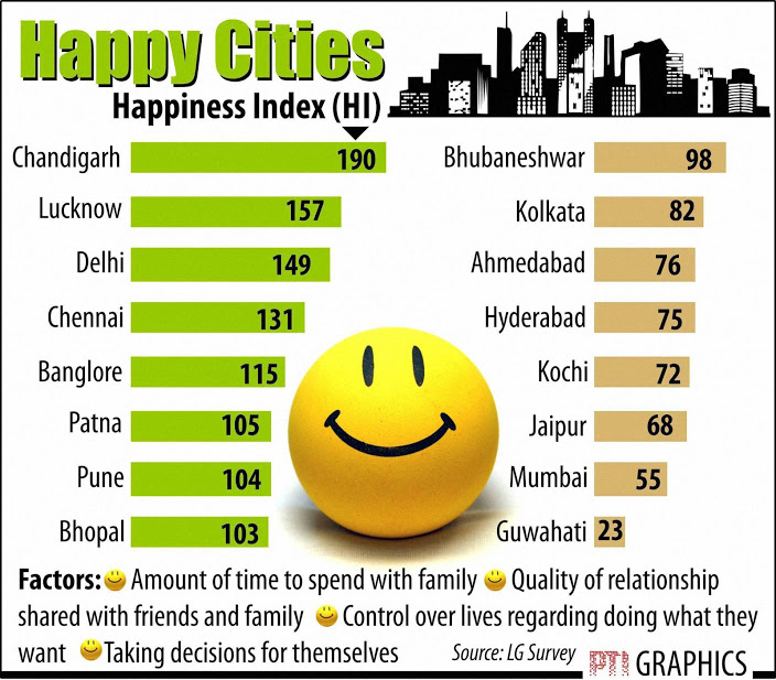 chandigarh-happiest-city-india